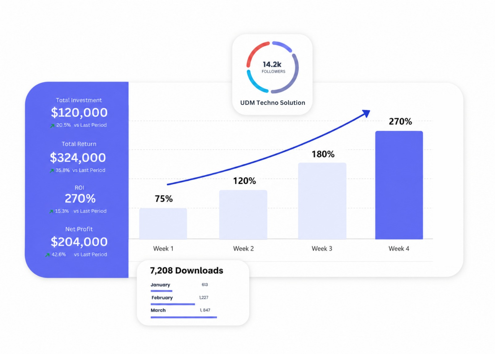 UDM Techno business growth statistics
